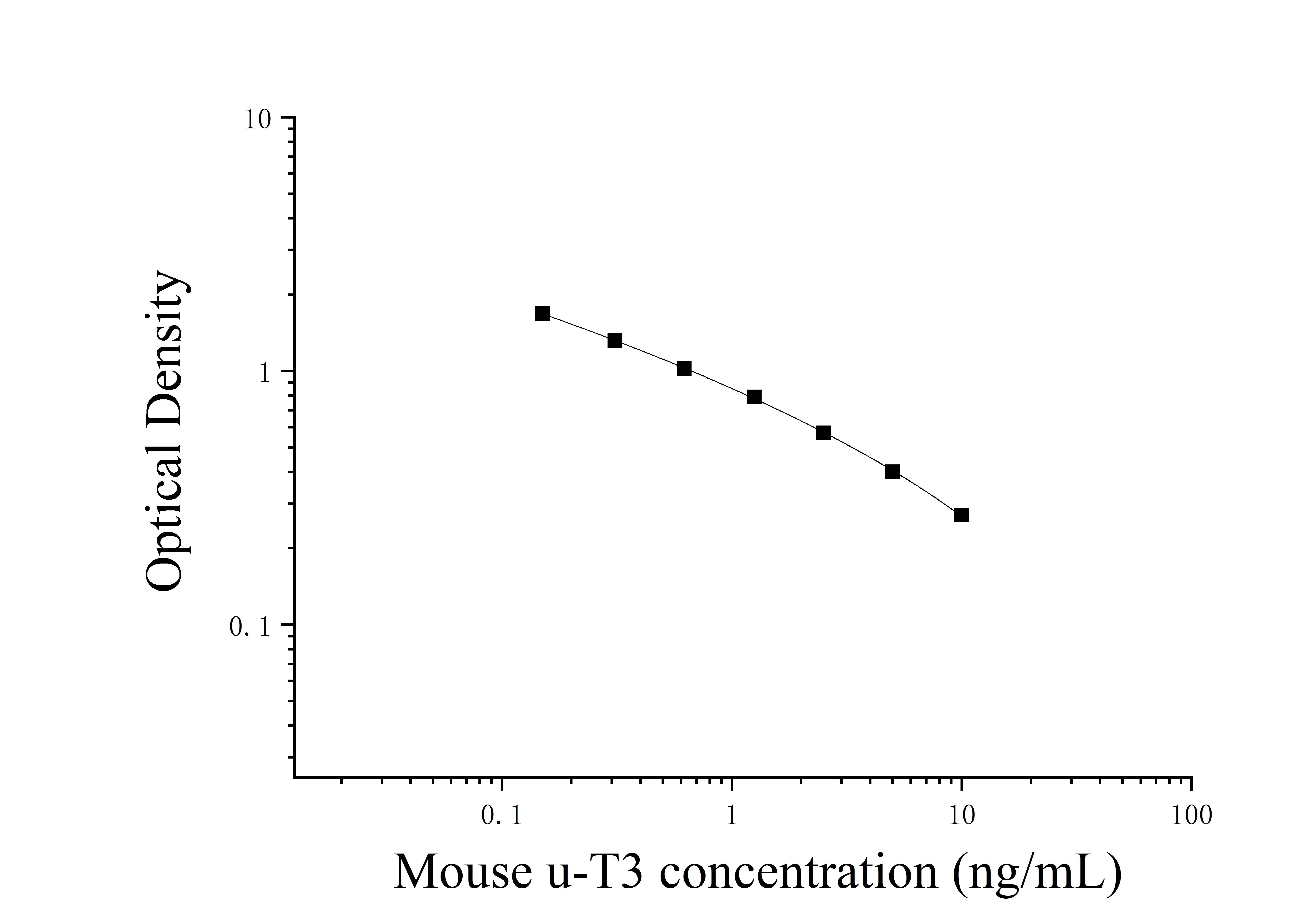 Mouse High-sensitivity Triiodothyronine (u-T3) ELISA Kit Mouse High-sensitivity Triiodothyronine (u-T3) ELISA Kit